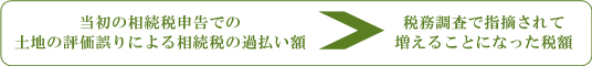 税務調査で相続税が返ってくる仕組み
